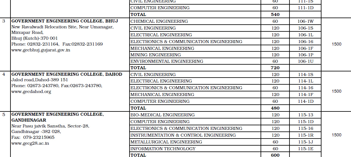 Screenshot of list of engineering colleges in Gujarat