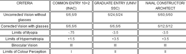 Indian Navy Officer Eyesight requirement