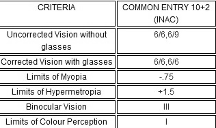 Indian Navy Technical branch eyesight requirement