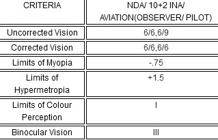 Indian Navy Aviation/Observer eyesight requirment